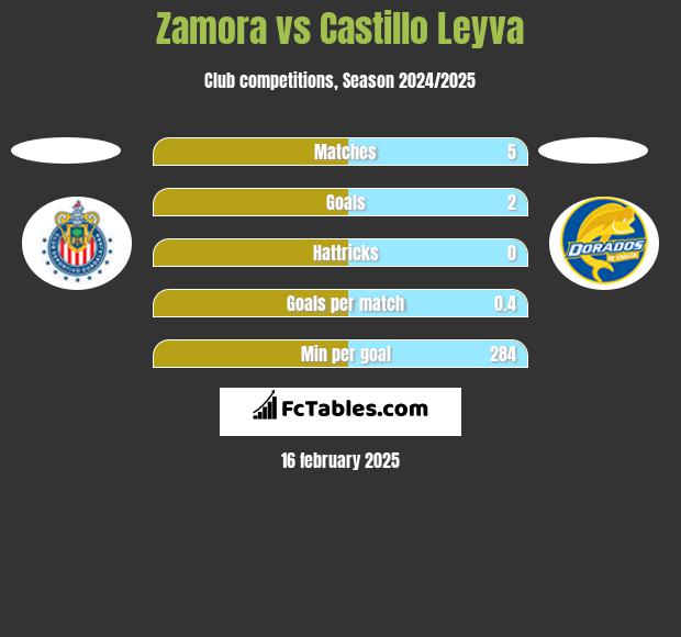 Zamora vs Castillo Leyva h2h player stats