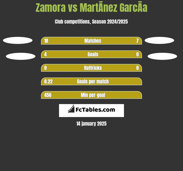 Zamora vs MartÃ­nez GarcÃ­a h2h player stats