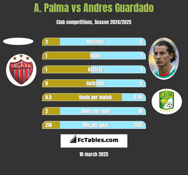 A. Palma vs Andres Guardado h2h player stats