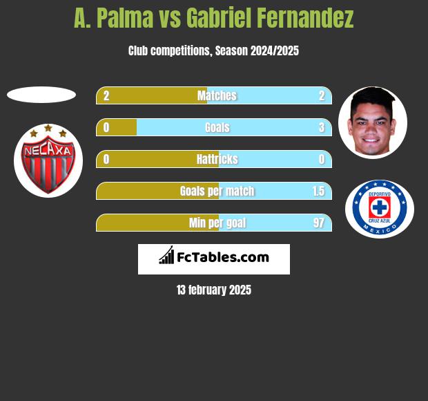 A. Palma vs Gabriel Fernandez h2h player stats