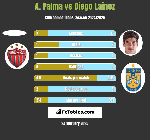 A. Palma vs Diego Lainez h2h player stats