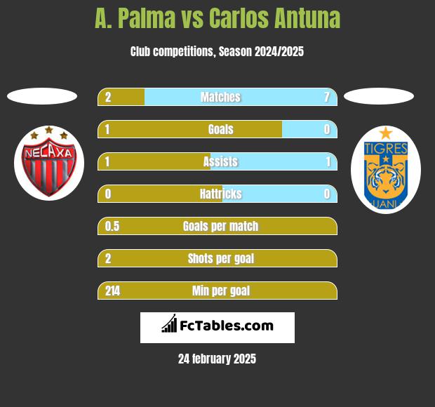 A. Palma vs Carlos Antuna h2h player stats