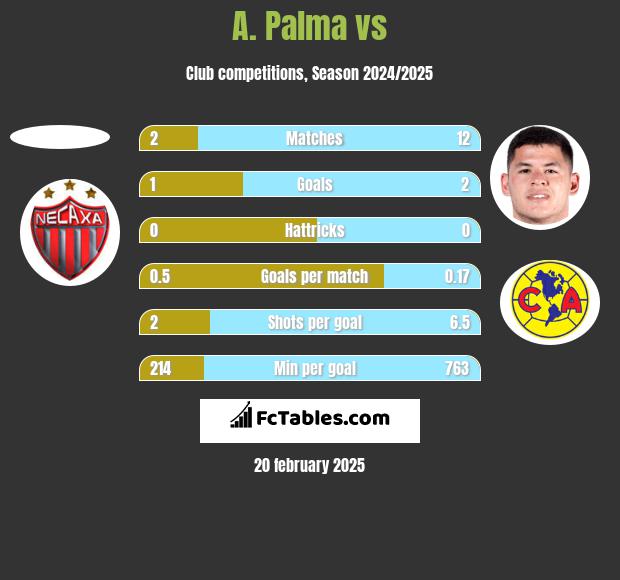 A. Palma vs  h2h player stats