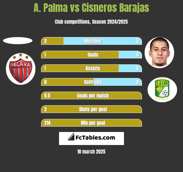 A. Palma vs Cisneros Barajas h2h player stats