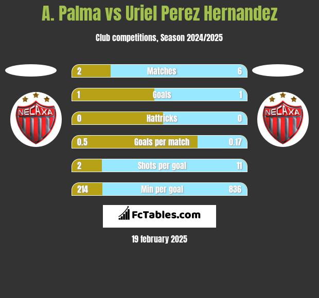 A. Palma vs Uriel Perez Hernandez h2h player stats