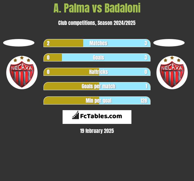 A. Palma vs Badaloni h2h player stats