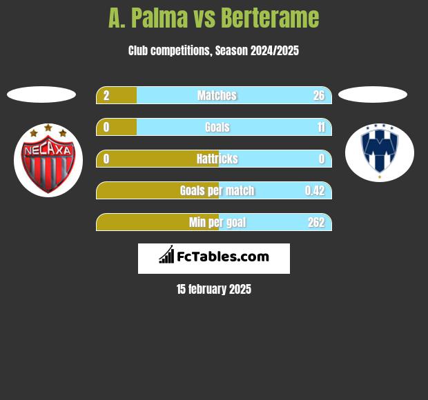 A. Palma vs Berterame h2h player stats