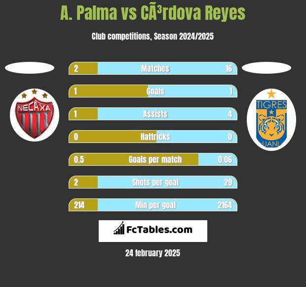 A. Palma vs CÃ³rdova Reyes h2h player stats