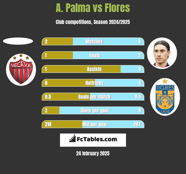 A. Palma vs Flores h2h player stats