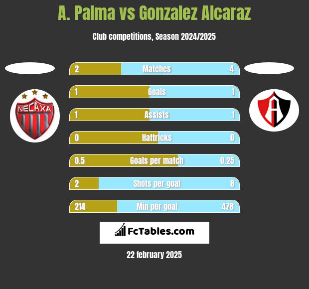 A. Palma vs Gonzalez Alcaraz h2h player stats