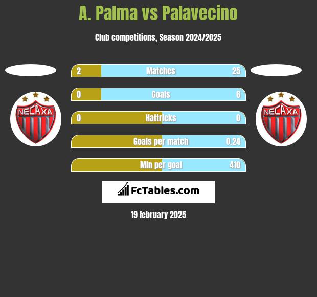 A. Palma vs Palavecino h2h player stats