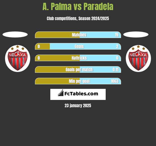 A. Palma vs Paradela h2h player stats