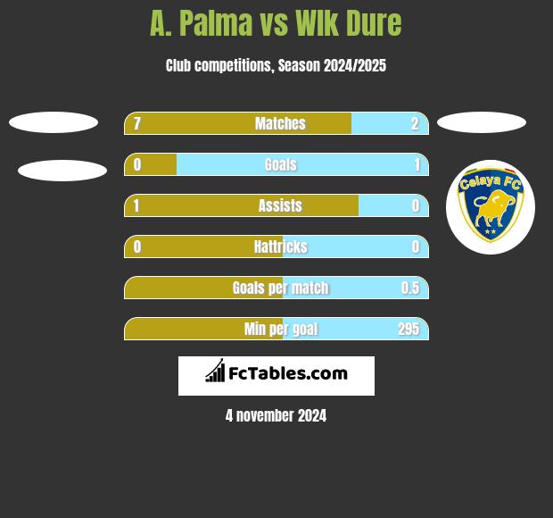 A. Palma vs Wlk Dure h2h player stats