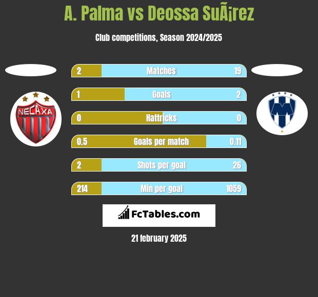 A. Palma vs Deossa SuÃ¡rez h2h player stats