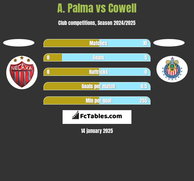 A. Palma vs Cowell h2h player stats