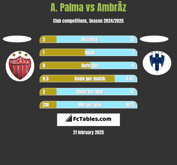 A. Palma vs AmbrÃ­z h2h player stats