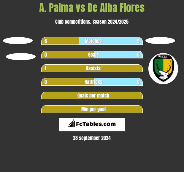 A. Palma vs De Alba Flores h2h player stats