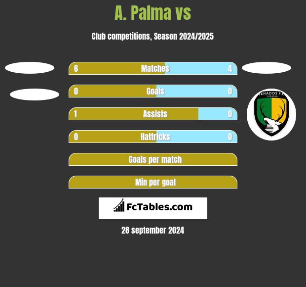 A. Palma vs  h2h player stats