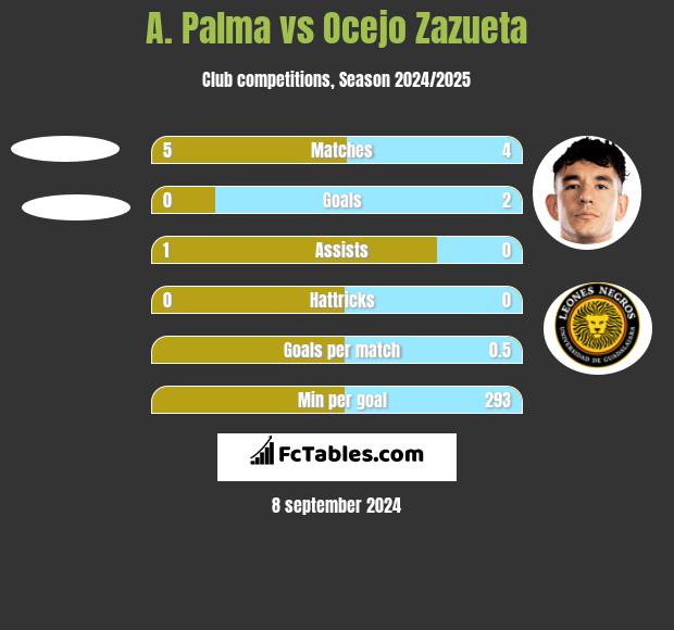 A. Palma vs Ocejo Zazueta h2h player stats