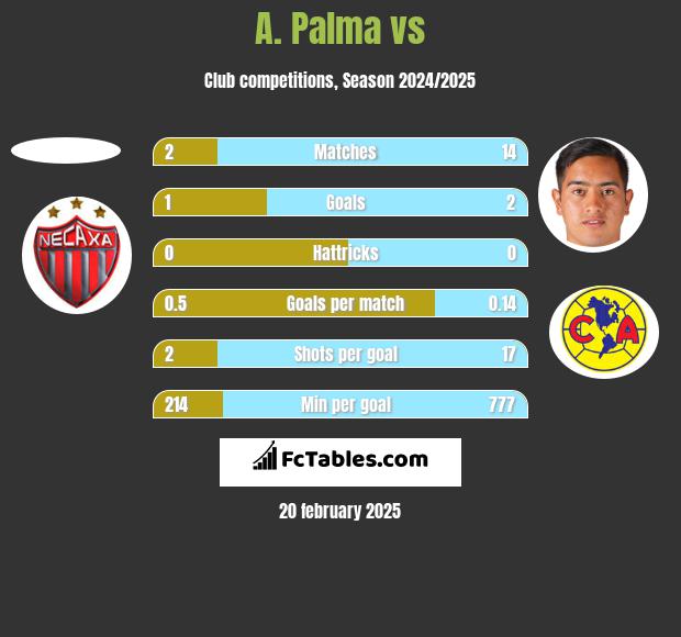 A. Palma vs  h2h player stats