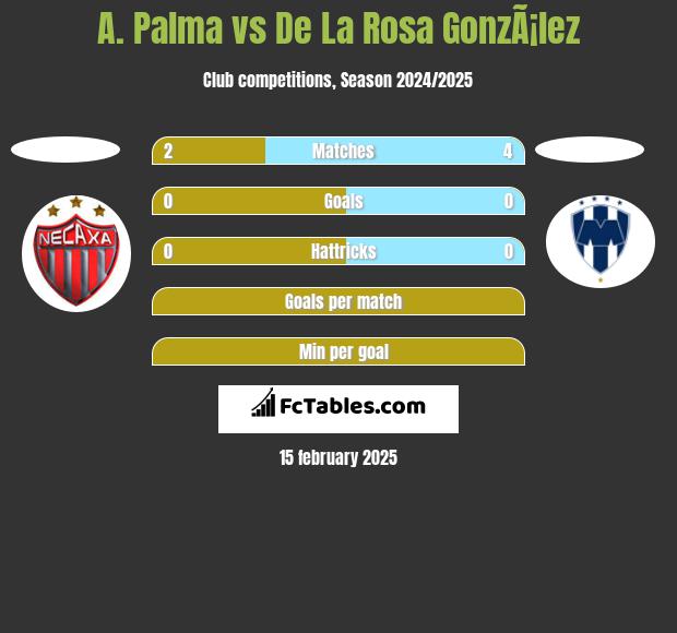 A. Palma vs De La Rosa GonzÃ¡lez h2h player stats