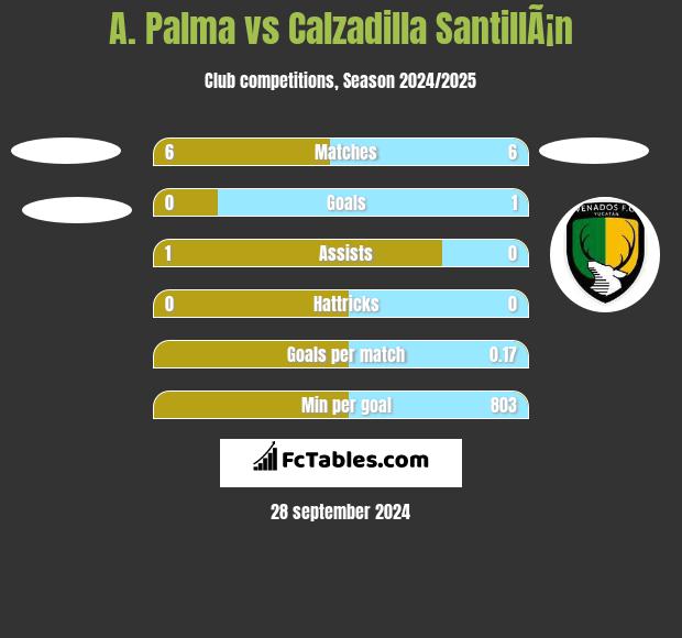 A. Palma vs Calzadilla SantillÃ¡n h2h player stats