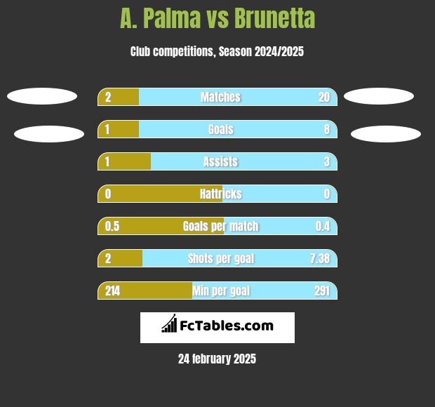 A. Palma vs Brunetta h2h player stats