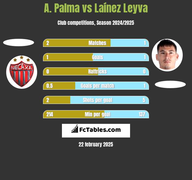 A. Palma vs Laínez Leyva h2h player stats