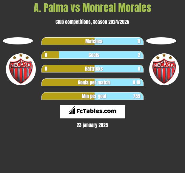 A. Palma vs Monreal Morales h2h player stats