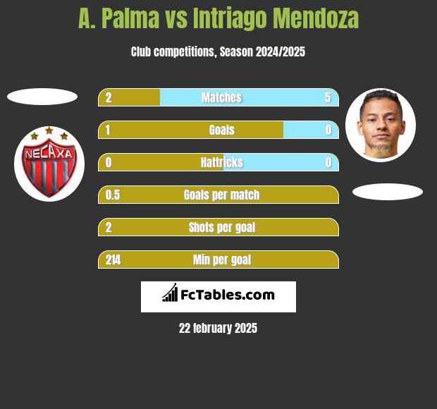 A. Palma vs Intriago Mendoza h2h player stats