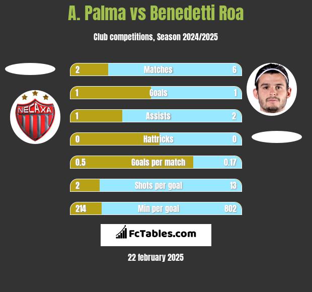 A. Palma vs Benedetti Roa h2h player stats