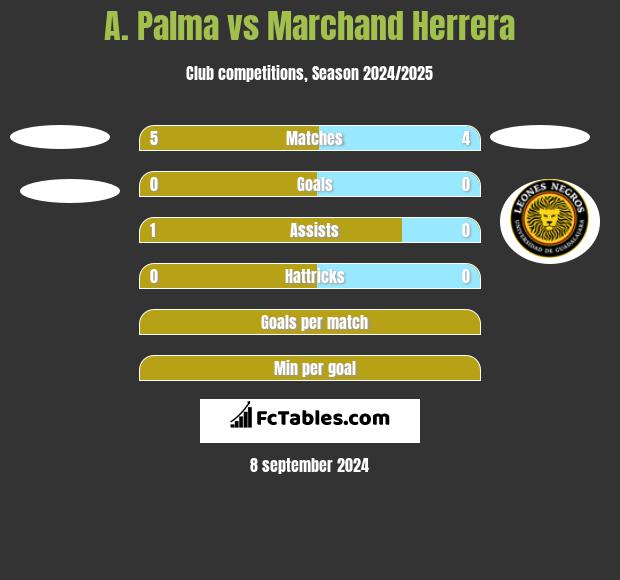 A. Palma vs Marchand Herrera h2h player stats