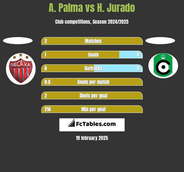 A. Palma vs H. Jurado h2h player stats