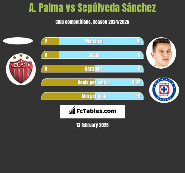 A. Palma vs Sepúlveda Sánchez h2h player stats