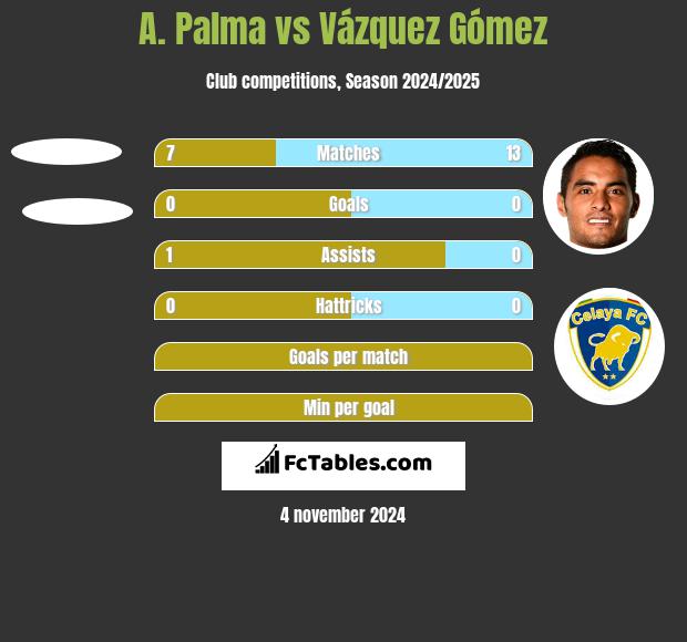 A. Palma vs Vázquez Gómez h2h player stats