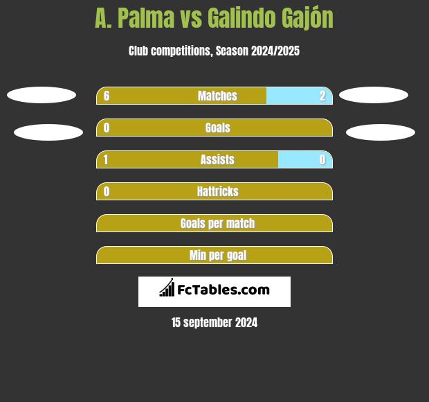 A. Palma vs Galindo Gajón h2h player stats