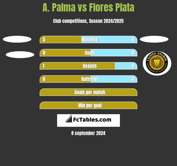 A. Palma vs Flores Plata h2h player stats