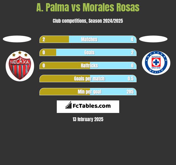 A. Palma vs Morales Rosas h2h player stats