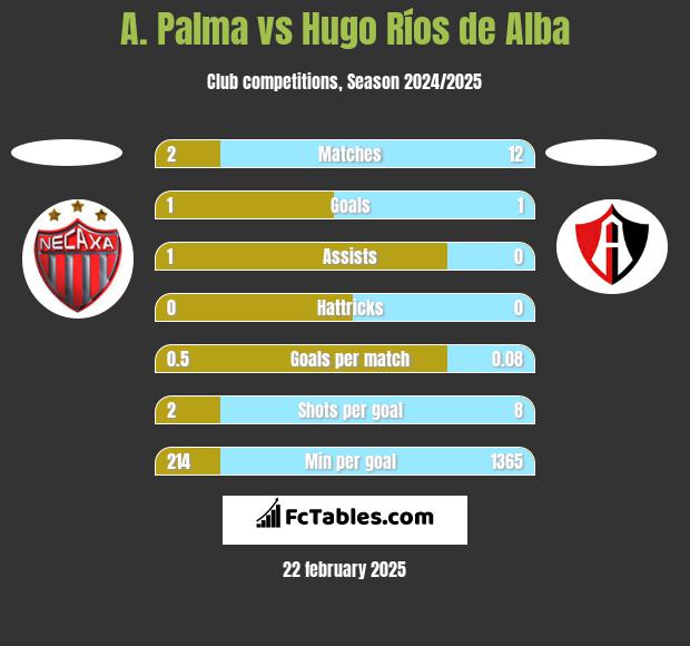 A. Palma vs Hugo Ríos de Alba h2h player stats