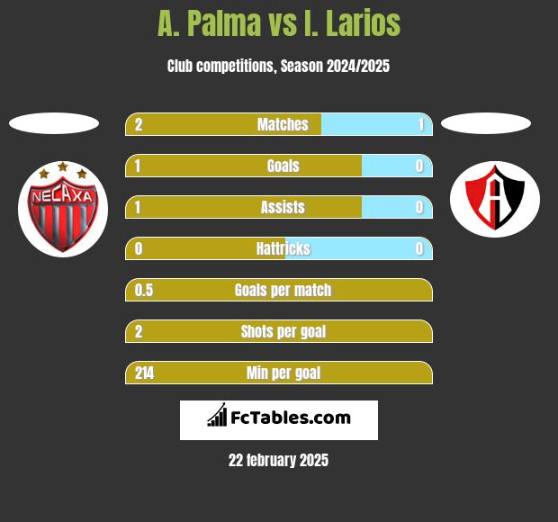 A. Palma vs I. Larios h2h player stats