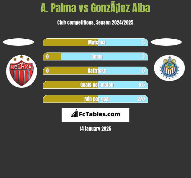 A. Palma vs GonzÃ¡lez Alba h2h player stats