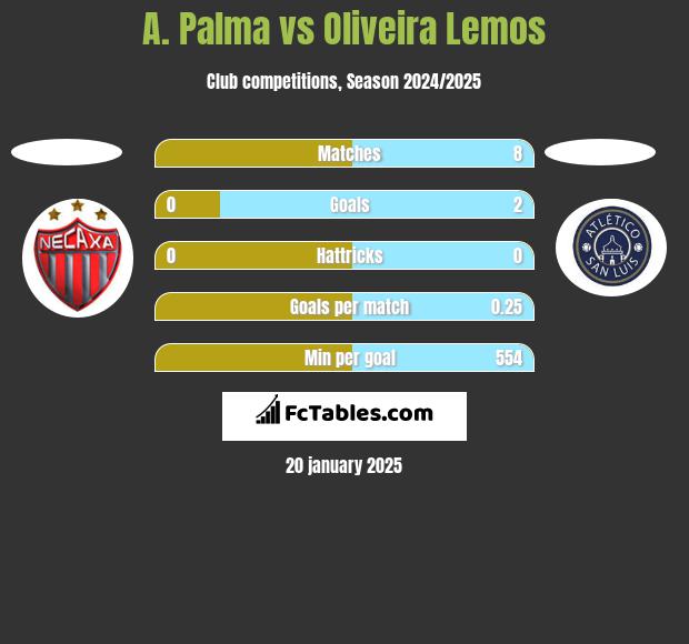 A. Palma vs Oliveira Lemos h2h player stats