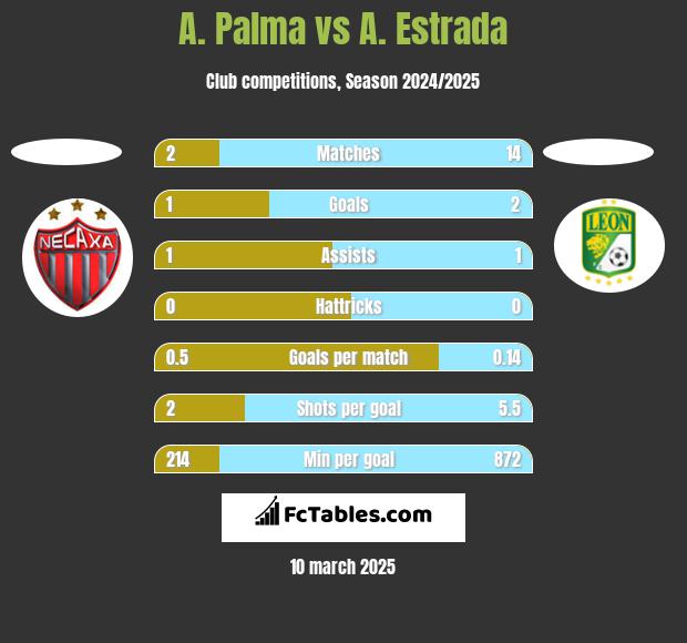 A. Palma vs A. Estrada h2h player stats