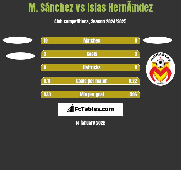 M. Sánchez vs Islas HernÃ¡ndez h2h player stats