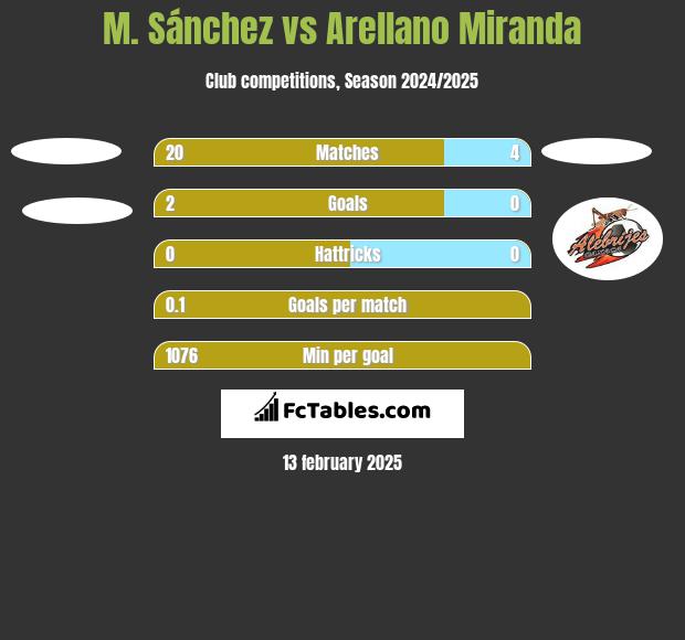 M. Sánchez vs Arellano Miranda h2h player stats