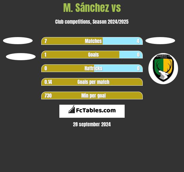 M. Sánchez vs  h2h player stats