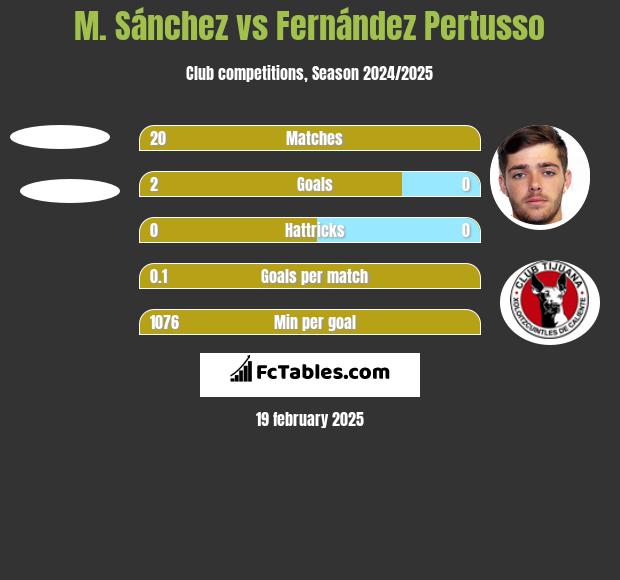 M. Sánchez vs Fernández Pertusso h2h player stats