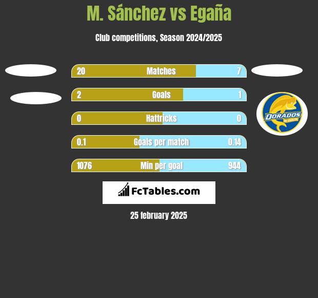 M. Sánchez vs Egaña h2h player stats