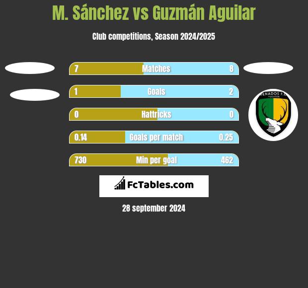 M. Sánchez vs Guzmán Aguilar h2h player stats