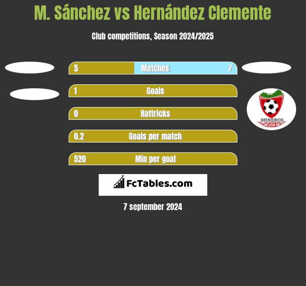 M. Sánchez vs Hernández Clemente h2h player stats